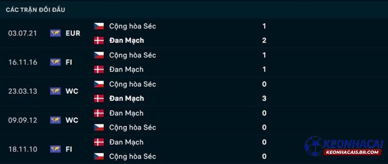 Lịch sử đối đầu Cộng Hòa Séc vs Đan Mạch Lịch sử đối đầu Cộng Hòa Séc vs Đan Mạch