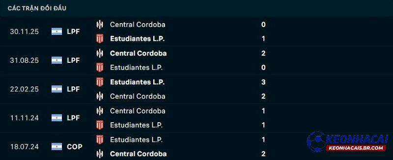 Lịch sử đối đầu Estudiantes La Plata vs Central Cordoba