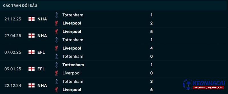 Lịch sử đối đầu Liverpool vs Tottenham
