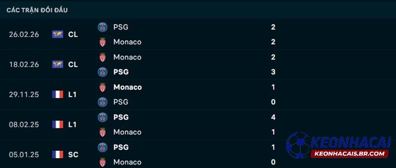 Lịch sử đối đầu PSG vs Monaco Lịch sử đối đầu PSG vs Monaco