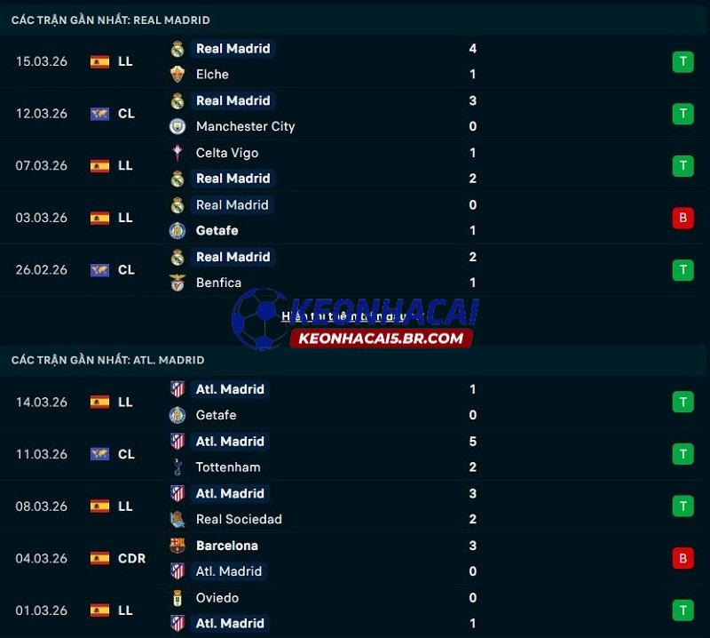 Phong độ gần đây của Real Madrid vs Atletico Madrid Phong độ gần đây của Real Madrid vs Atletico Madrid