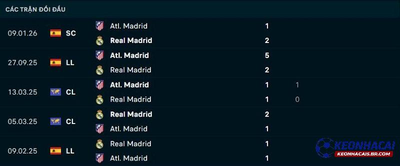 Lịch sử đối đầu Real Madrid vs Atletico Madrid Lịch sử đối đầu Real Madrid vs Atletico Madrid