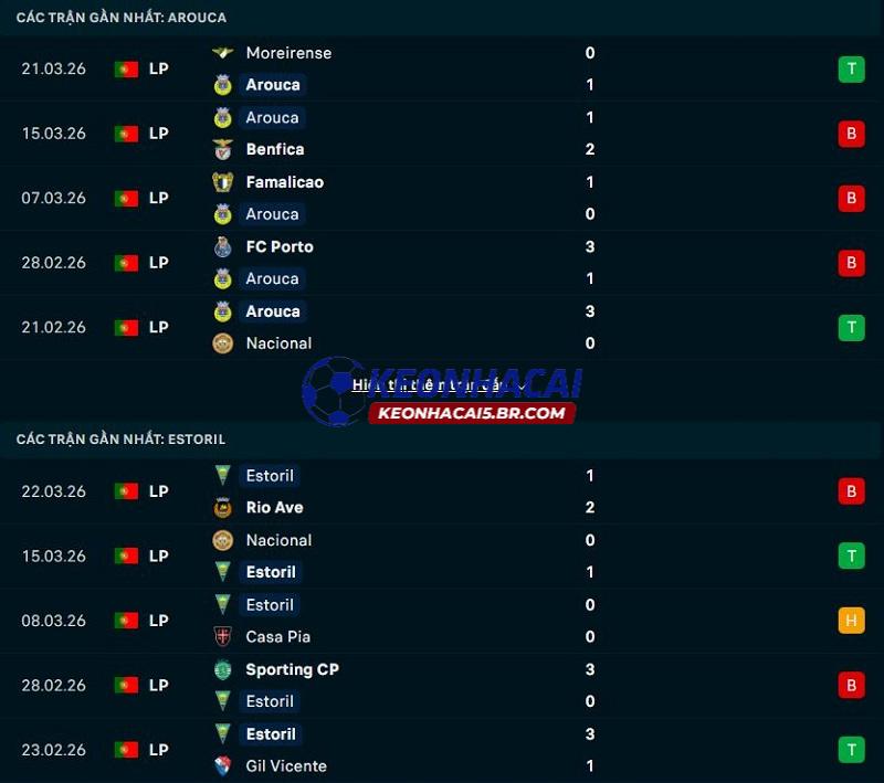 Phong độ gần đây của Arouca vs Estoril Phong độ gần đây của Arouca vs Estoril