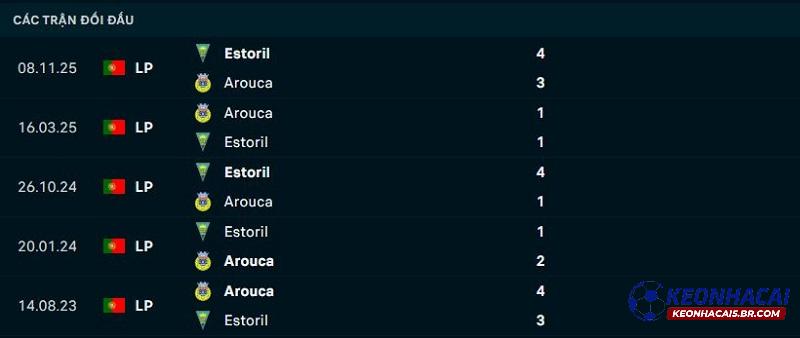 Lịch sử đối đầu Arouca vs Estoril Lịch sử đối đầu Arouca vs Estoril