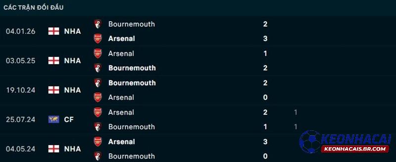 Lịch sử đối đầu Arsenal vs Bournemouth Lịch sử đối đầu Arsenal vs Bournemouth
