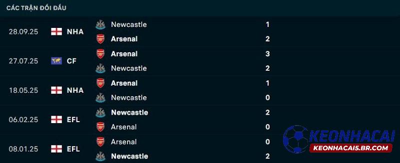 Lịch sử đối đầu Arsenal vs Newcastle Lịch sử đối đầu Arsenal vs Newcastle