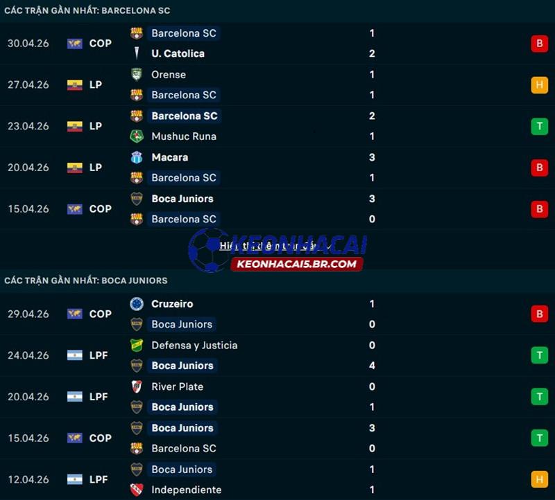 Phong độ gần đây của Barcelona SC vs Boca Juniors Phong độ gần đây của Barcelona SC vs Boca Juniors