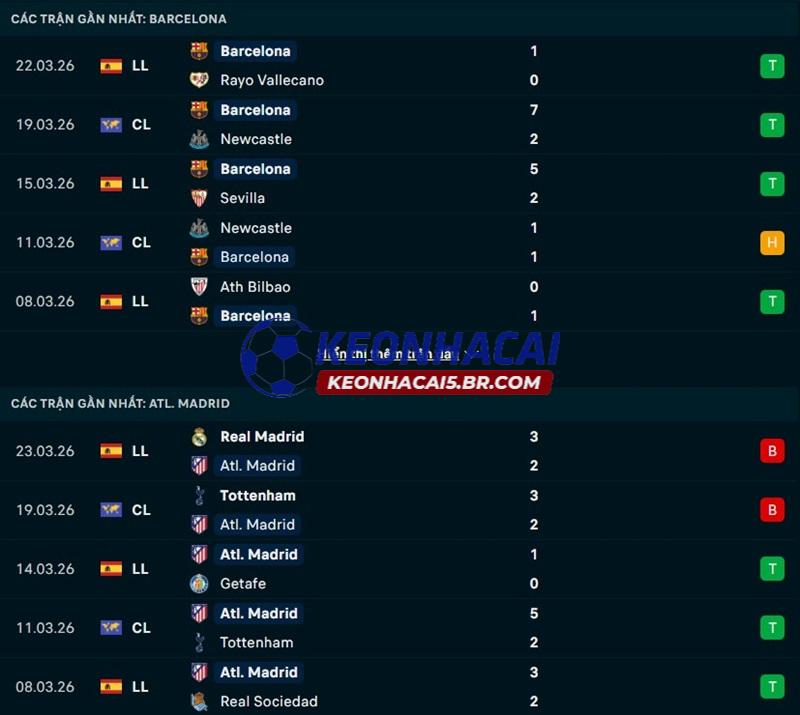 Phong độ gần đây của Barcelona vs Atletico Madrid Phong độ gần đây của Barcelona vs Atletico Madrid