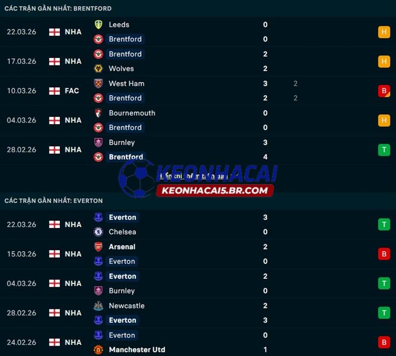 Phong độ gần đây của Brentford vs Everton