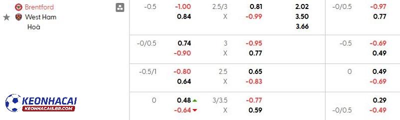 Tỷ lệ soi kèo nhà cái Brentford vs West Ham Tỷ lệ soi kèo nhà cái Brentford vs West Ham