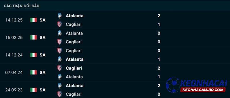 Lịch sử đối đầu Cagliari vs Atalanta Lịch sử đối đầu Cagliari vs Atalanta