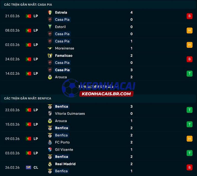 Phong độ gần đây của Casa Pia vs Benfica