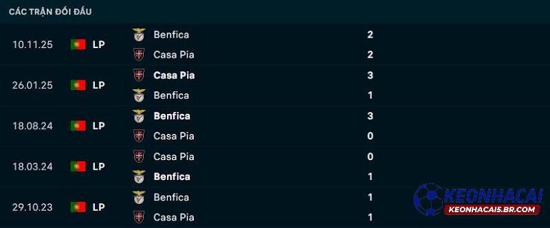 Lịch sử đối đầu Casa Pia vs Benfica