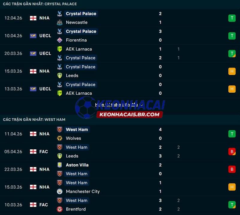 Phong độ gần đây của Crystal Palace vs West Ham Phong độ gần đây của Crystal Palace vs West Ham