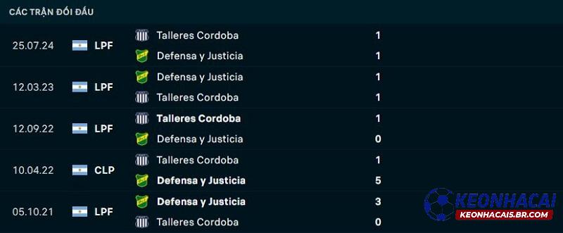 Lịch sử đối đầu Defensa y Justicia vs Talleres