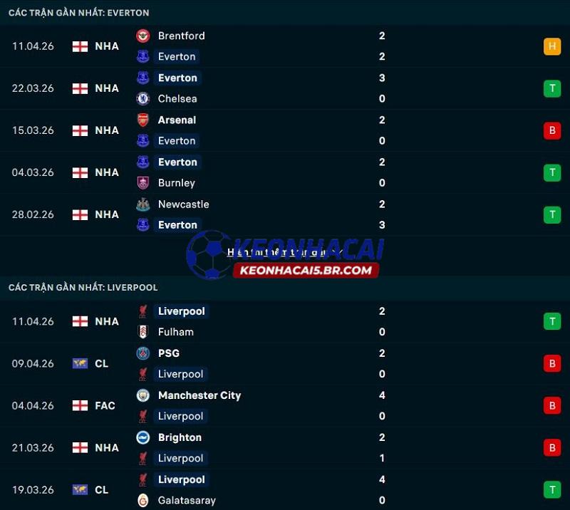 Phong độ gần đây của Everton vs Liverpool