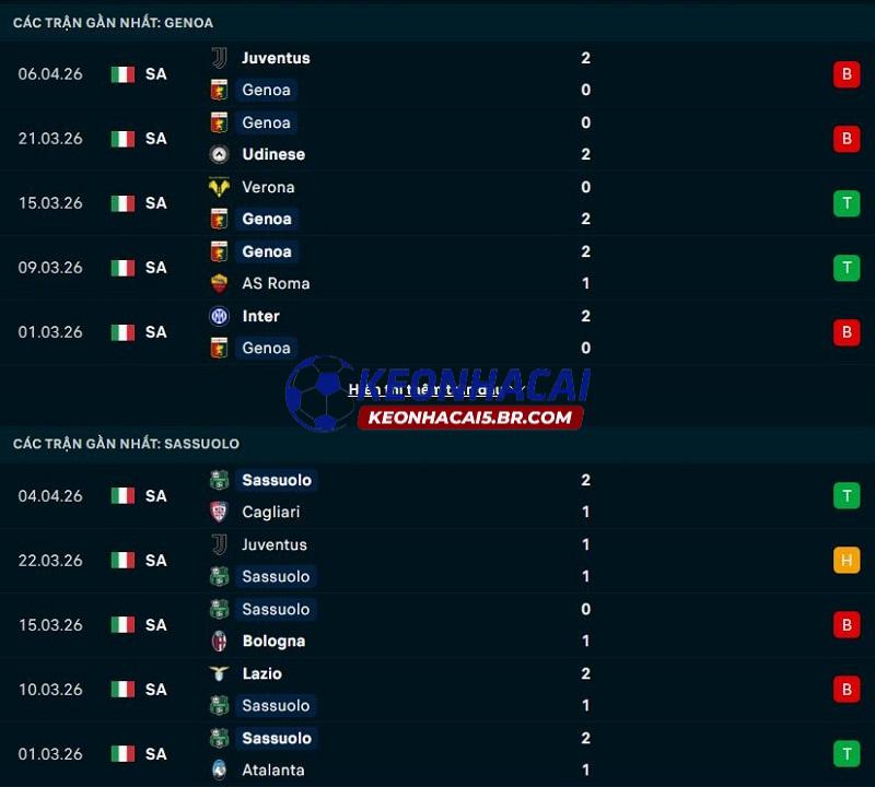Phong độ gần đây của Genoa vs Sassuolo
