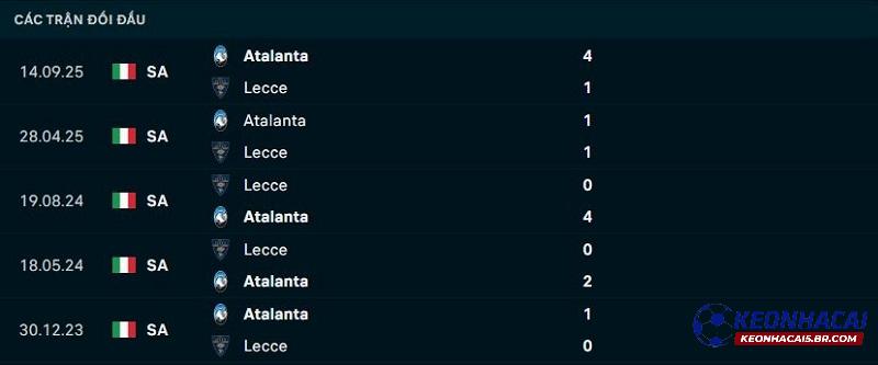 Lịch sử đối đầu Lecce vs Atalanta