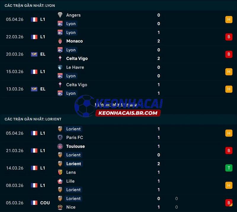 Phong độ gần đây của Lyon vs Lorient