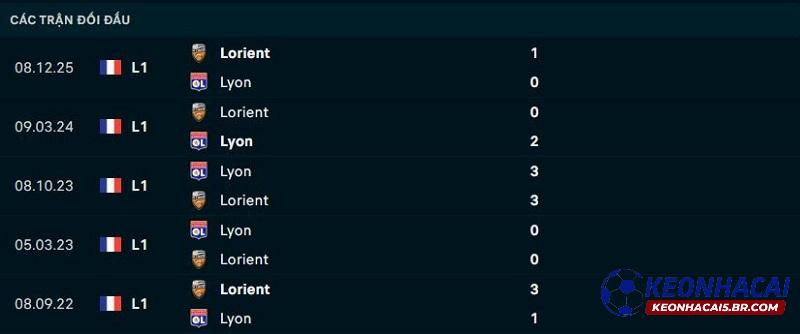 Lịch sử đối đầu Lyon vs Lorient