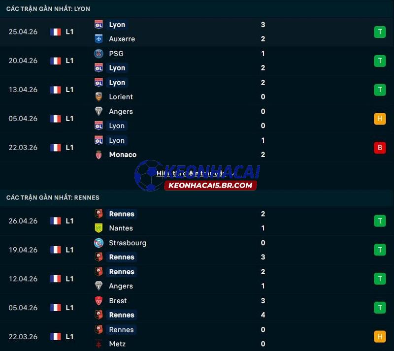 Phong độ gần đây của Lyon vs Rennes