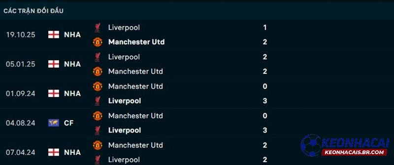Lịch sử đối đầu Man United vs Liverpool