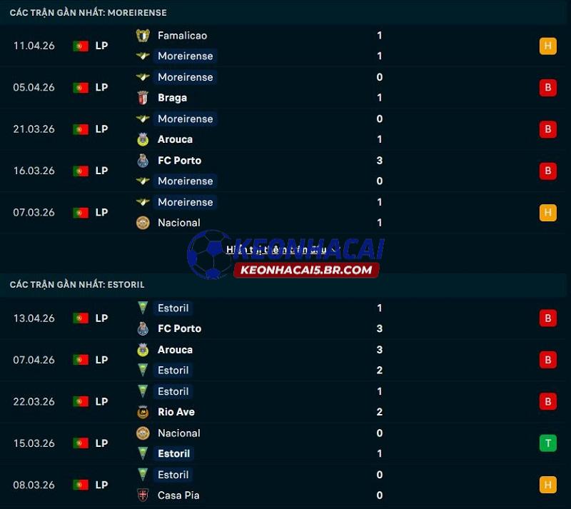 Phong độ gần đây của Moreirense vs Estoril