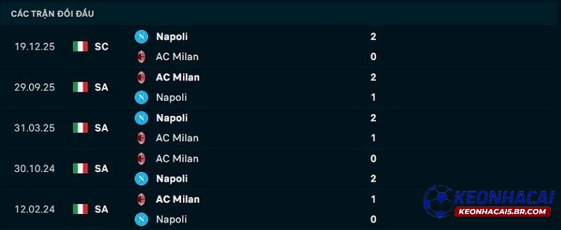 Lịch sử đối đầu Napoli vs AC Milan Lịch sử đối đầu Napoli vs AC Milan