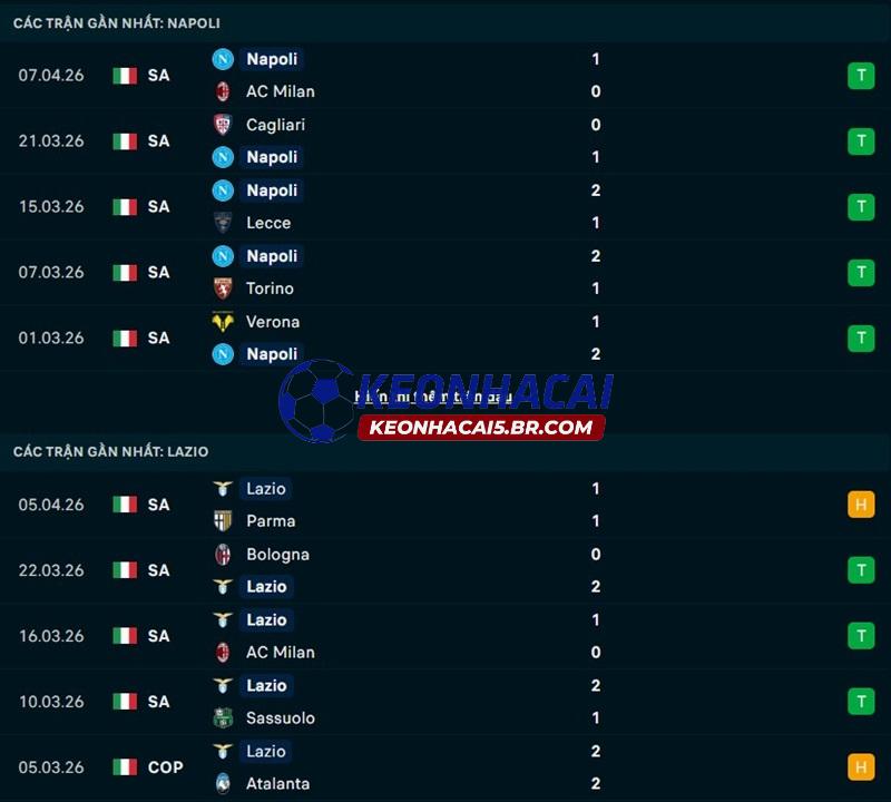 Phong độ gần đây của Napoli vs Lazio Phong độ gần đây của Napoli vs Lazio