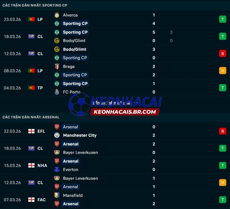 Phong độ gần đây của Sporting vs Arsenal Phong độ gần đây của Sporting vs Arsenal