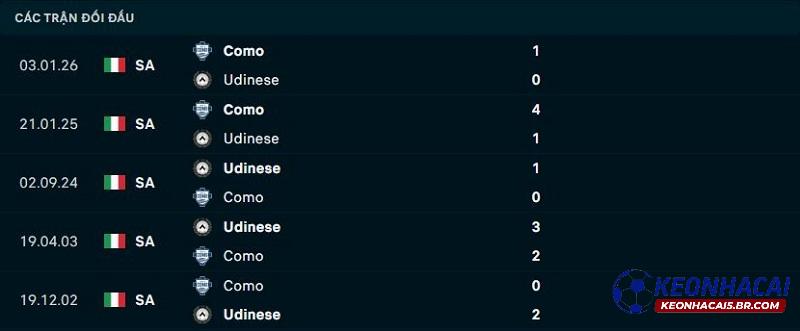 Lịch sử đối đầu Udinese vs Como Lịch sử đối đầu Udinese vs Como