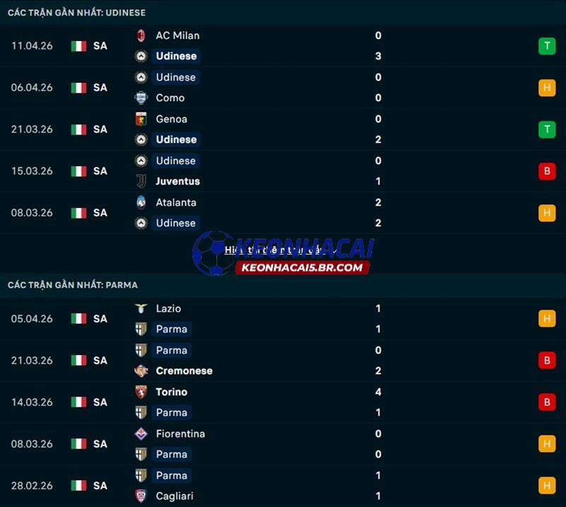 Phong độ gần đây của Udinese vs Parma