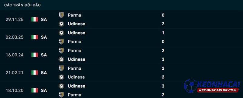 Lịch sử đối đầu Udinese vs Parma