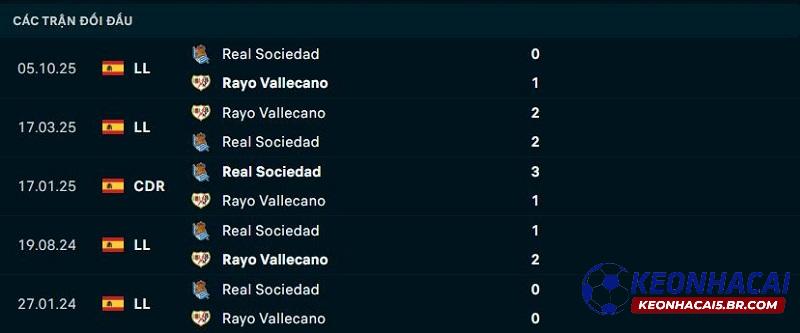 Lịch sử đối đầu Vallecano vs Sociedad