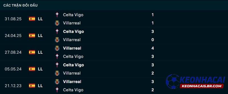Lịch sử đối đầu Villarreal vs Celta Vigo Lịch sử đối đầu Villarreal vs Celta Vigo