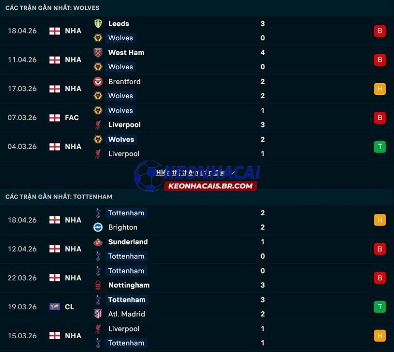 Phong độ gần đây của Wolves vs Tottenham Phong độ gần đây của Wolves vs Tottenham