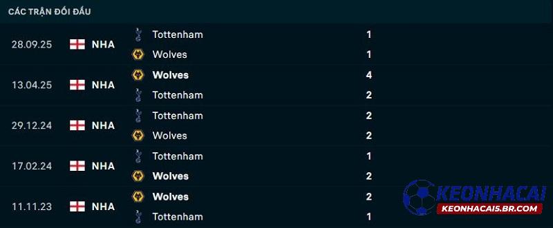 Lịch sử đối đầu Wolves vs Tottenham Lịch sử đối đầu Wolves vs Tottenham