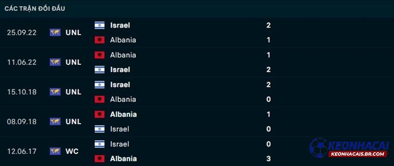 Lịch sử đối đầu Albania vs Israel Lịch sử đối đầu Albania vs Israel