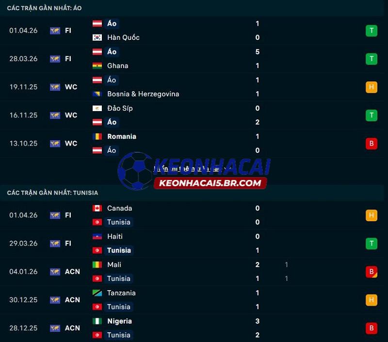 Phong độ gần đây của Áo vs Tunisia