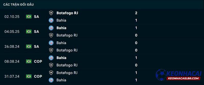 Lịch sử đối đầu Bahia vs Botafogo