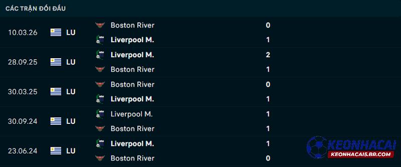 Lịch sử đối đầu Boston River vs Liverpool Montevideo