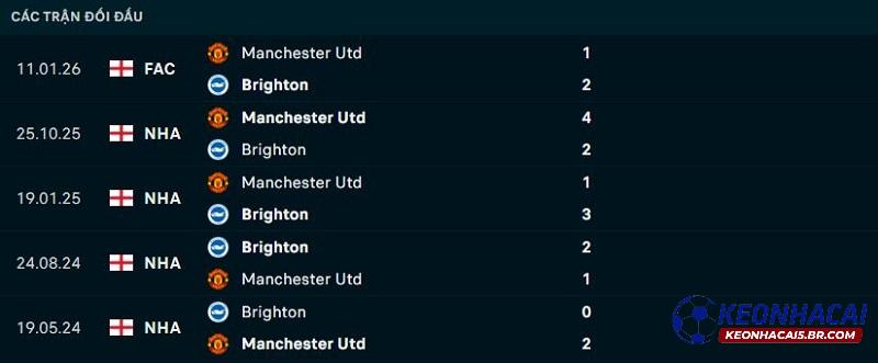 Lịch sử đối đầu Brighton vs Man United Lịch sử đối đầu Brighton vs Man United