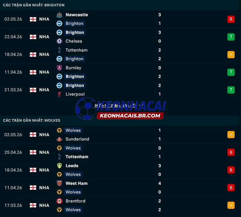 Phong độ gần đây của Brighton vs Wolves Phong độ gần đây của Brighton vs Wolves