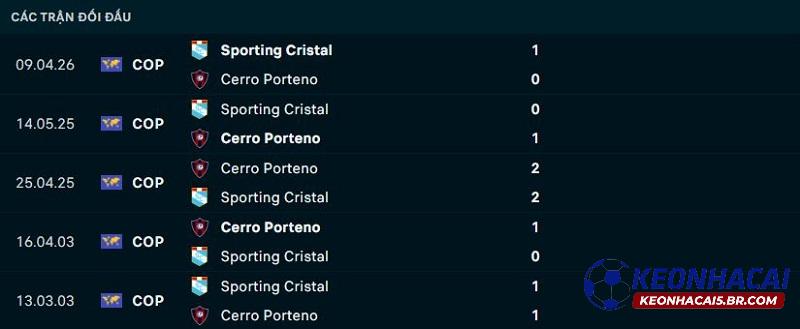 Lịch sử đối đầu Cerro Porteno vs Sporting Cristal Lịch sử đối đầu Cerro Porteno vs Sporting Cristal