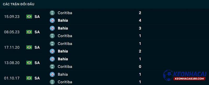Lịch sử đối đầu Coritiba vs Bahia