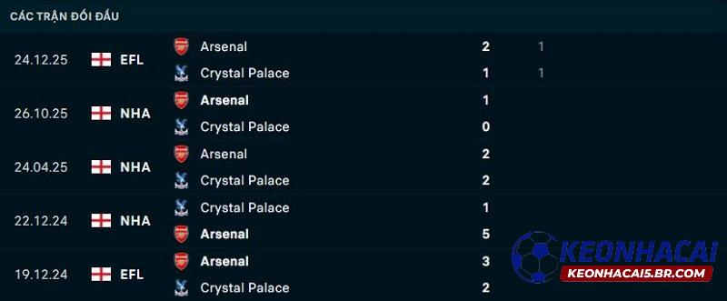 Lịch sử đối đầu Crystal Palace vs Arsenal