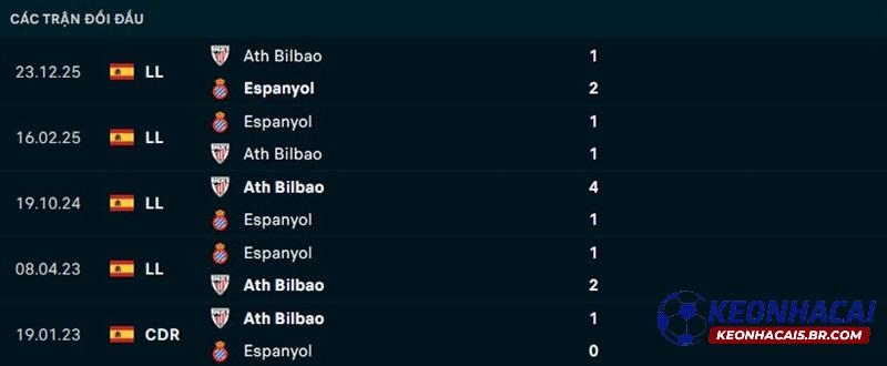Lịch sử đối đầu Espanyol vs Athletic Bilbao