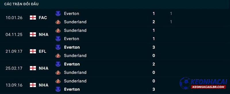 Lịch sử đối đầu Everton vs Sunderland