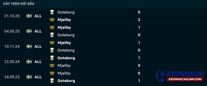 Lịch sử đối đầu Goteborg vs Mjallby