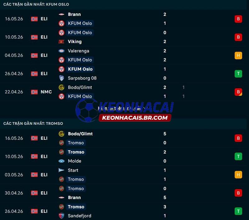 Phong độ gần đây của KFUM vs Tromso Phong độ gần đây của KFUM vs Tromso